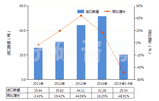2011-2015年9月中國金雞納生物堿及其衍生物以及它們的鹽(HS29392000)進口量及增速統(tǒng)計